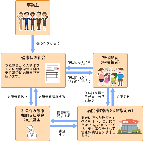 医療費支払いの仕組み