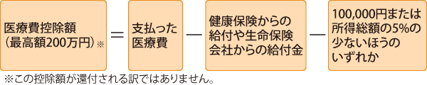 医療費支払いの仕組み