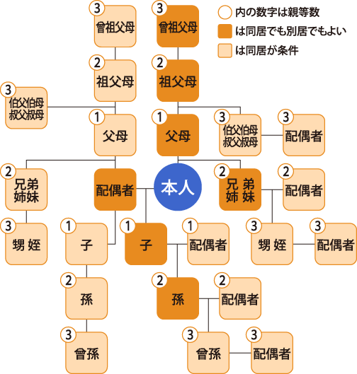 扶養家族が増えたとき図